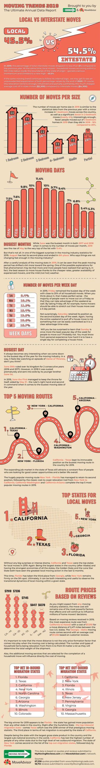 Moving Statistics 2019: Annual Moving Industry Infographic