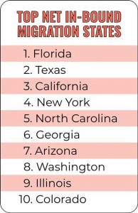Top Net in-bound migration states