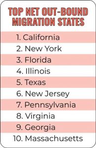 Top Net out-bound migration states
