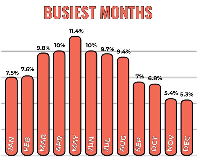 Number of moves per month