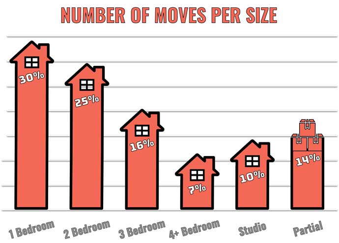 Number of moves per size